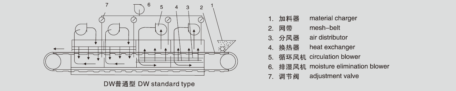 DW系列單層帶式干燥機