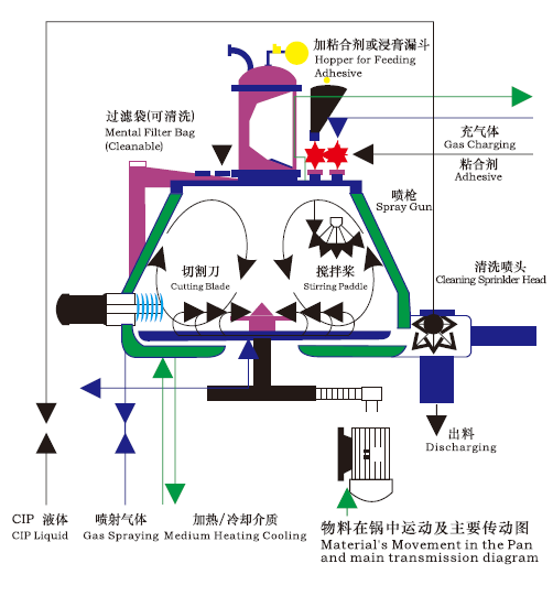 GHL 系列高效湿法混合制粒机