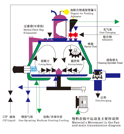 GHL 系列高效濕法混合制粒機(jī)