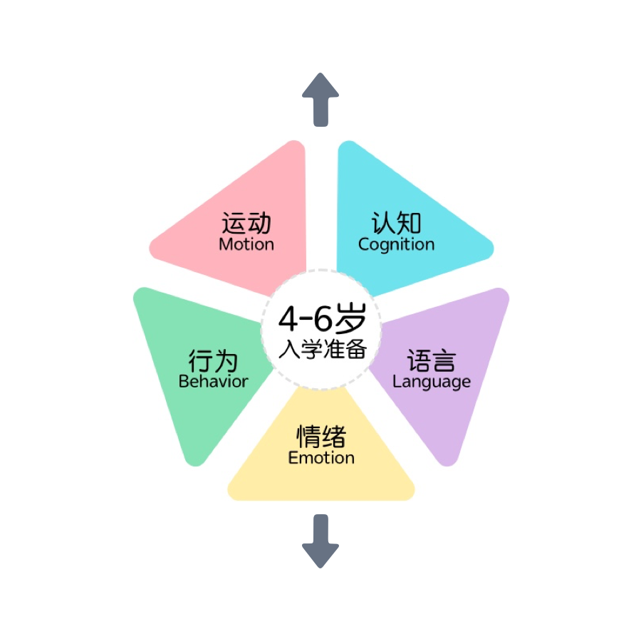 4-6岁入学准备
