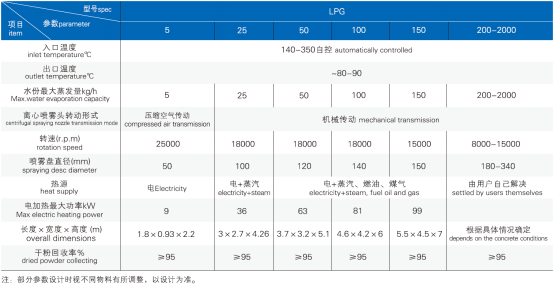 LPG系列高速离心喷雾干燥机