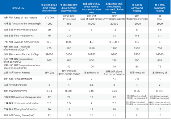 HZG系列回转滚筒干燥机