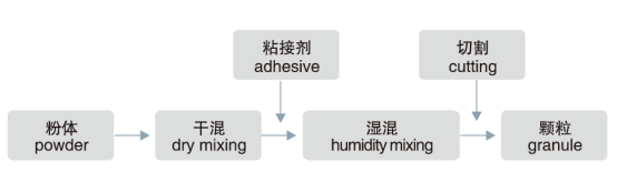 GHL 系列高效湿法混合制粒机