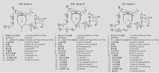 ZLPG系列中药浸膏专用喷雾干燥机