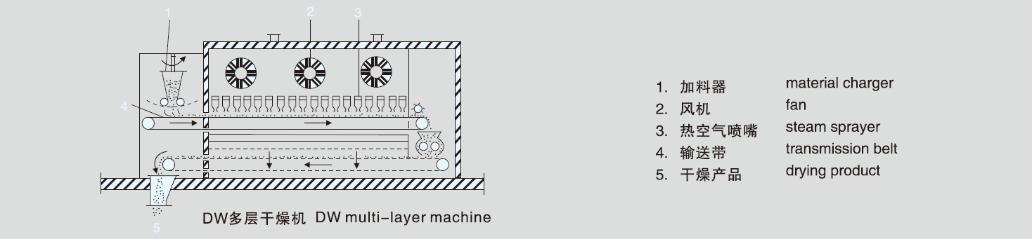 DW系列單層帶式干燥機