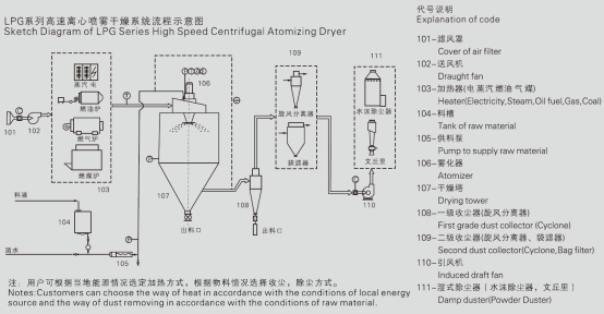 LPG系列高速离心喷雾干燥机