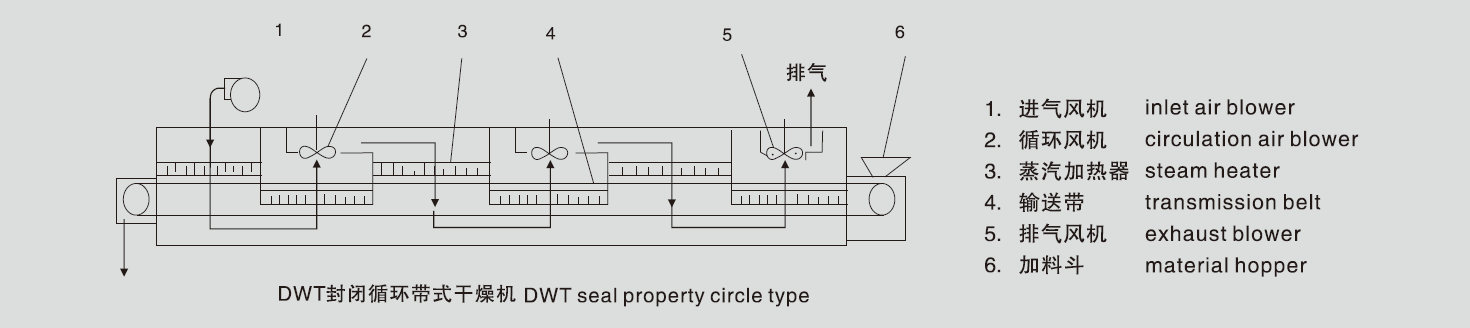 DW系列單層帶式干燥機