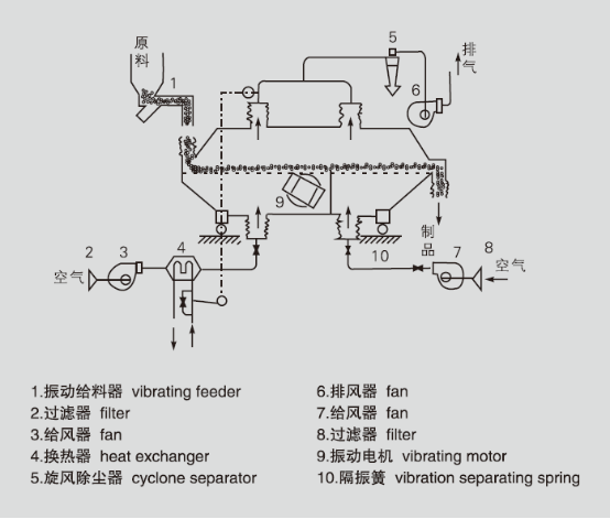 ZLG系列振动流化床干燥机