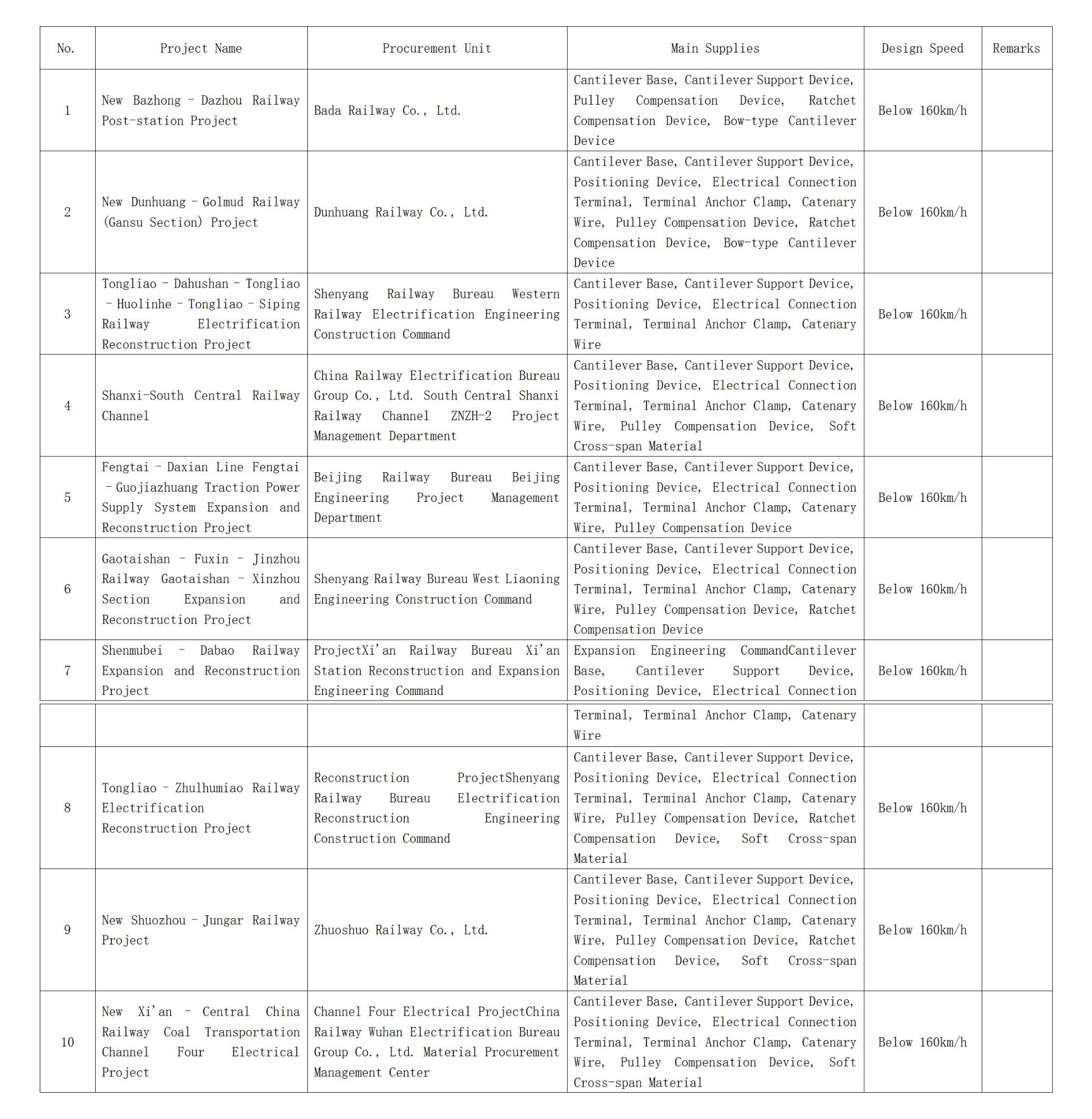 Performance Presentation