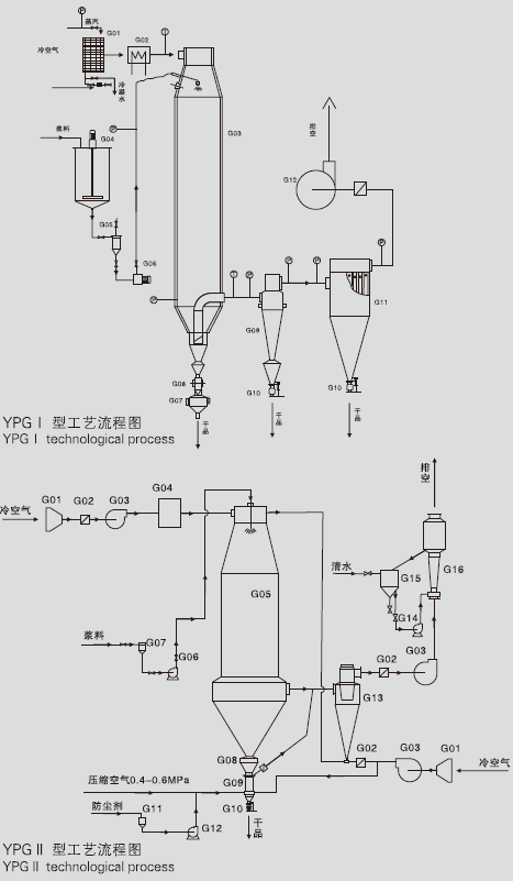 YPG系列压力式喷雾干燥机
