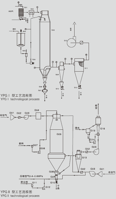 YPG系列壓力式噴霧干燥機(jī)