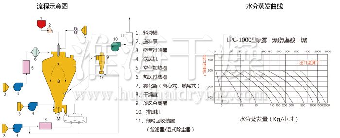 高速离心喷雾干燥机