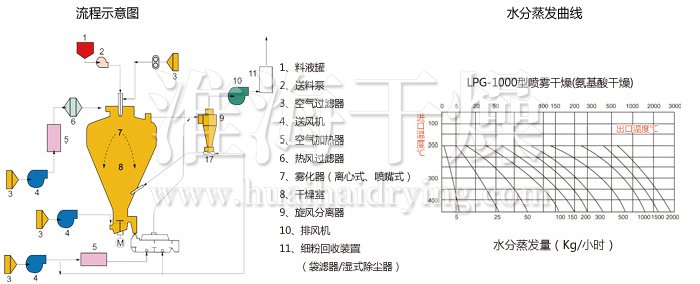 高速離心噴霧干燥機(jī)