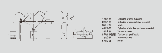 VHJ 系列混合機(V型混合機）