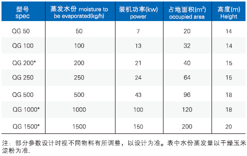 QG系列气流干燥机