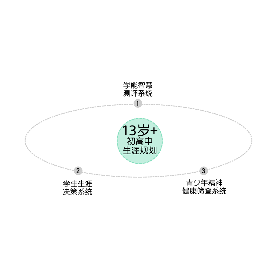 13+岁初高中生涯规划