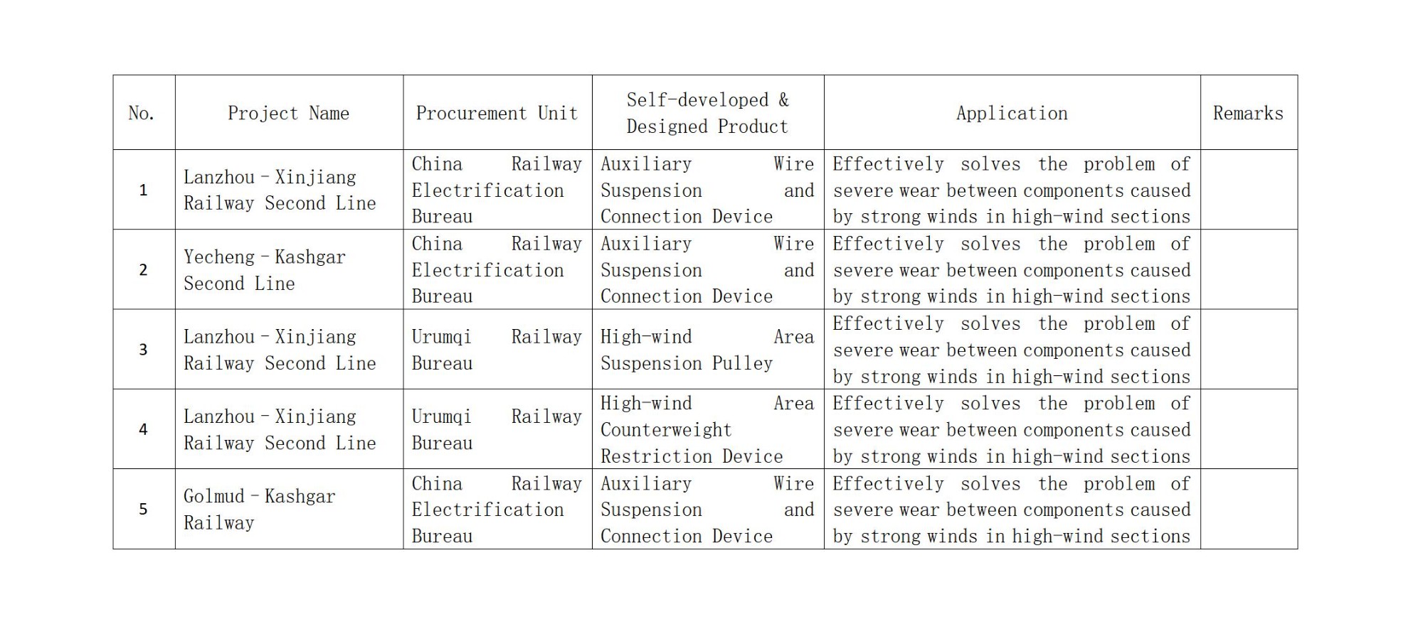 Performance Presentation