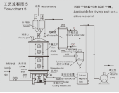 PLG系列盤式連續(xù)干燥機